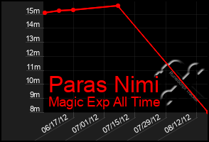 Total Graph of Paras Nimi