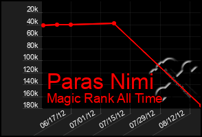 Total Graph of Paras Nimi