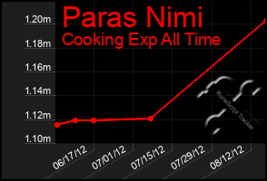 Total Graph of Paras Nimi