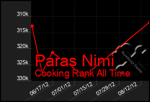 Total Graph of Paras Nimi