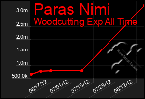 Total Graph of Paras Nimi