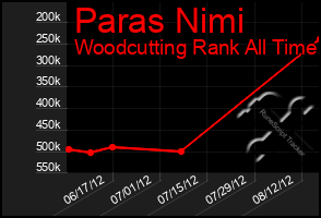 Total Graph of Paras Nimi