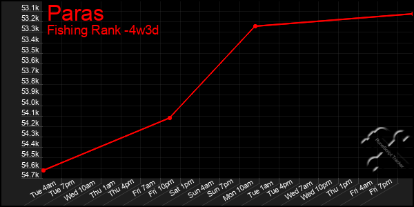 Last 31 Days Graph of Paras