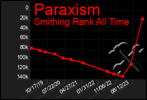 Total Graph of Paraxism