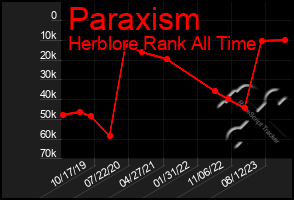 Total Graph of Paraxism