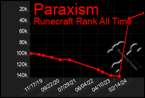 Total Graph of Paraxism