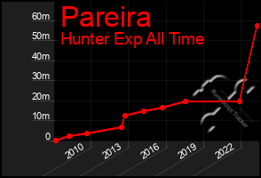 Total Graph of Pareira