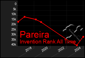 Total Graph of Pareira