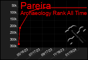 Total Graph of Pareira