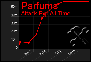 Total Graph of Parfums