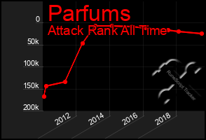 Total Graph of Parfums