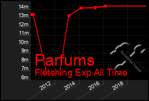 Total Graph of Parfums