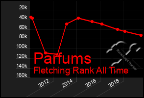 Total Graph of Parfums