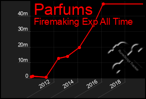 Total Graph of Parfums