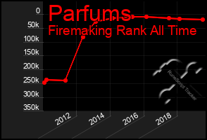 Total Graph of Parfums