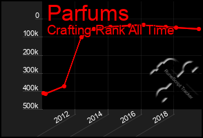 Total Graph of Parfums