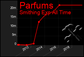 Total Graph of Parfums
