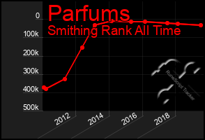 Total Graph of Parfums