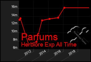Total Graph of Parfums