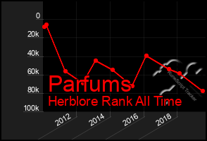 Total Graph of Parfums