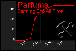 Total Graph of Parfums