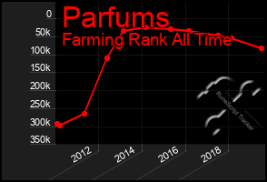Total Graph of Parfums