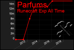 Total Graph of Parfums