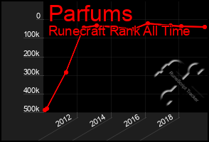 Total Graph of Parfums