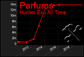 Total Graph of Parfums