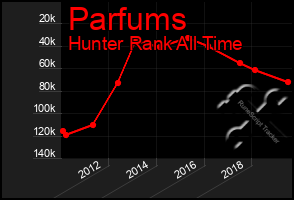 Total Graph of Parfums