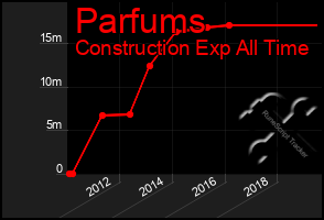 Total Graph of Parfums