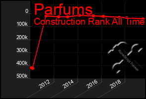 Total Graph of Parfums