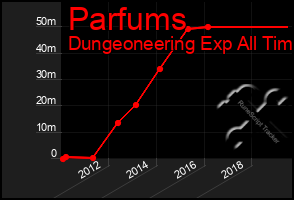 Total Graph of Parfums