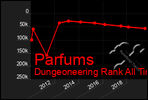 Total Graph of Parfums
