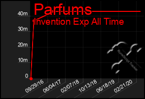 Total Graph of Parfums