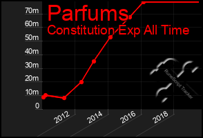 Total Graph of Parfums