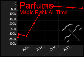 Total Graph of Parfums