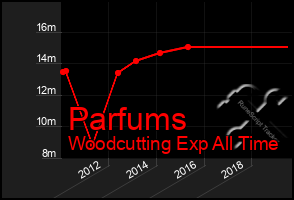 Total Graph of Parfums