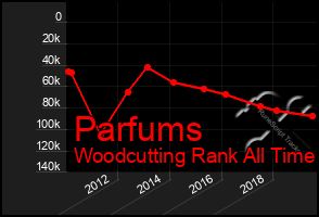 Total Graph of Parfums