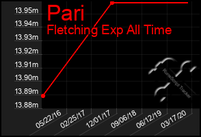 Total Graph of Pari