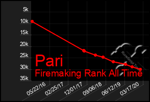 Total Graph of Pari