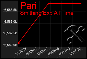 Total Graph of Pari