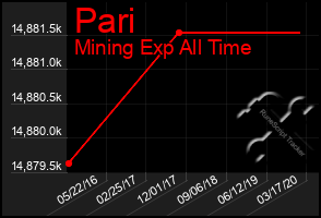 Total Graph of Pari