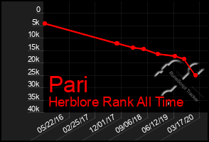 Total Graph of Pari