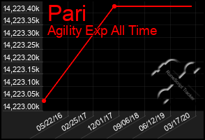 Total Graph of Pari