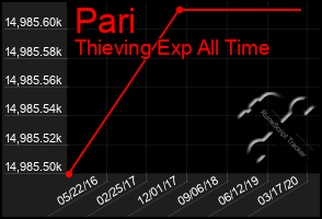 Total Graph of Pari