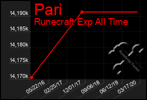 Total Graph of Pari