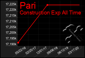 Total Graph of Pari