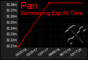 Total Graph of Pari