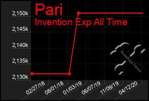 Total Graph of Pari